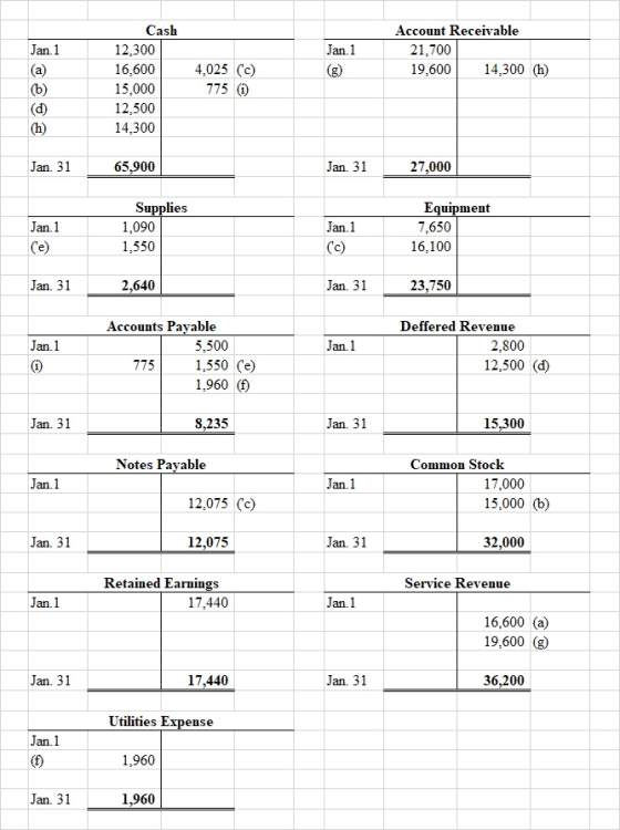 Jan. 1 (g) Account Receivable 21,700 19,600 14,300 (h) Jan. 1 (a) (b) (d) (h) Cash 12.300 16,600 15,000 12,500 14,300 4,025 (