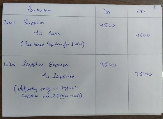 Particular Dr Cr. June I Supplies usoo to earn 4500 ( Purchared Supplies for $4500) 3500 30 June Supplies Expenses to Supplie