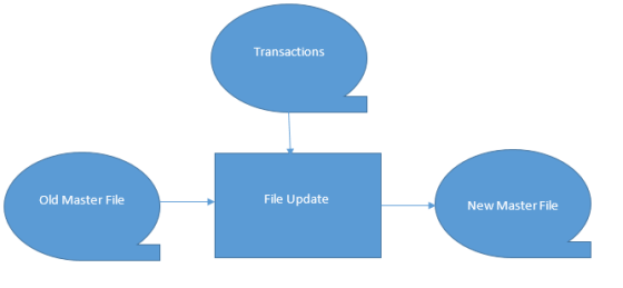 Transactions Old Master File File Update New Master File