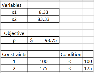 Variables x1 X2 8.33 83.33 Objective p $ 93.75 Constraints 1 Condition <= 100 100 175 175