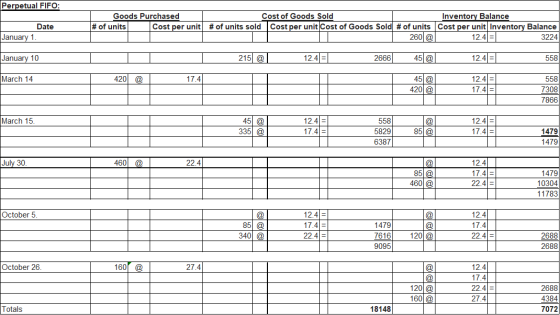 Perpetual FIFO: Goods Purchased # of units Cost per unit Date January 1 Cost of Goods Sold Inventory Balance # of units sold