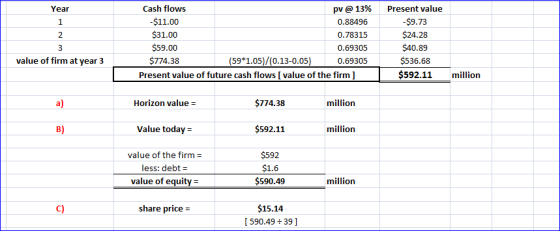 Cash flows Present value Year pv@13% -$11.00 -$9.73 0.88496 $31.00 $24.28 2 0.78315 $59.00 $40.89 0.69305 value of firm at ye