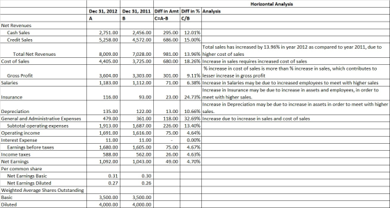 Horizontal Analysis Dec 31, 2012 Dec 31, 2011 Diff in Amt Diff in % Analysis A CEA-B C/B Net Revenues Cash Sales Credit Sales