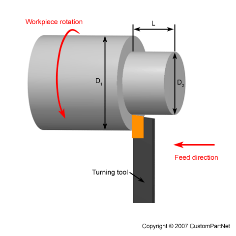 Workpiece rotation D D2 Feed direction Turning tool Copyright © 2007 CustomPartNet