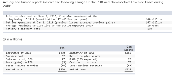 Actuary and trustee reports indicate the following changes in the PBO and plan assets of Lakeside Cable during 2018: Prior se