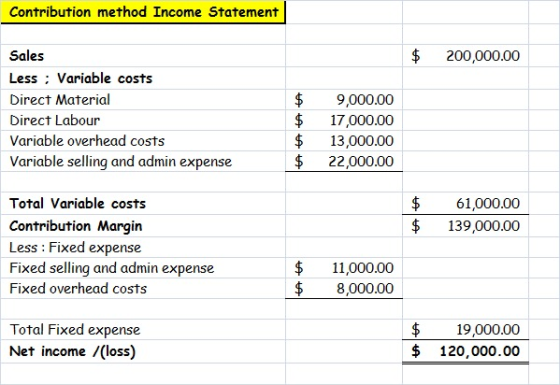 Contribution method Income Statement $ Sales 200,000.00 Less Variable costs Direct Material 9,000.00 $ Direct Labour 17,000.0