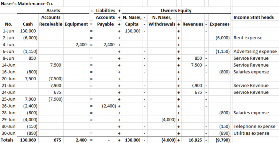 II Income Stmt heads Owners Equity N. Naser, withdrawals + Revenues + Expenses + (6,000) Rent expense + + + + + 850 + + (1,15