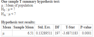 One sample T summary hypothesis test: u: Mean of population Hou7 HA:u7 Hypothesis test results: Mean Sample Mean Std. Err. DF