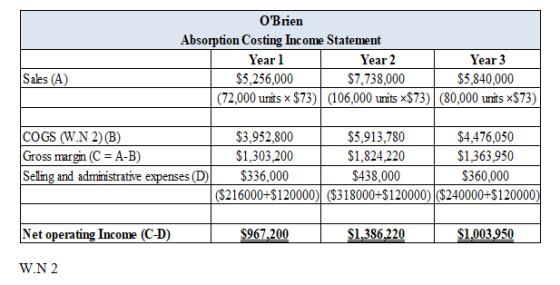 OBrien Absorption Costing Income Statement Year 2 Year 1 Year 3 Sales (A) $5,256,000 $7,738,000 $5,840,000 (72,000 units x $