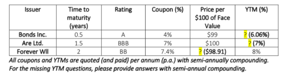 Α. Issuer Time to Rating Coupon (%) Price per YTM (%) maturity $100 of Face (years) Value Bonds Inc. 0.5 4% $99 ? (6.06%) Are
