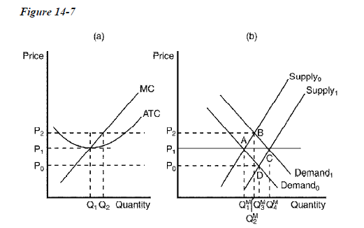 Figure 14-7 Price Price Supplyo MC Supply, ATC P1 Demandi Demando Q,Q2 Quantity Qr1QyQ Quantity
