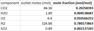 component outlet moles (mol) mole fraction (mol/mol) CO2 84.36 0.20258393 H20 1.89 0.004538687 02 4.4 0.010566255 N2 324.88 0