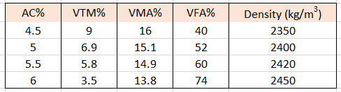 AC% VMA% 16 VTM% 9 6.9 5.8 3.5 VFA% 40 52 4.5 5 5.5 6 15.1 14.9 13.8 Density (kg/mº) 2350 2400 2420 2450 60 74