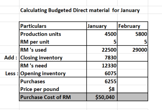 Calculating Budgeted Direct material for January Particulars Production units RM per unit RM s used Add : Closing inventory