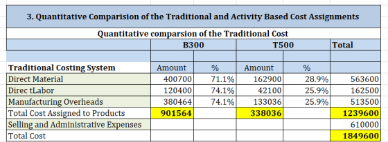 3. Quantitative Comparision of the Traditional and Activity Based Cost Assignments Quantitative comparsion of the Traditional