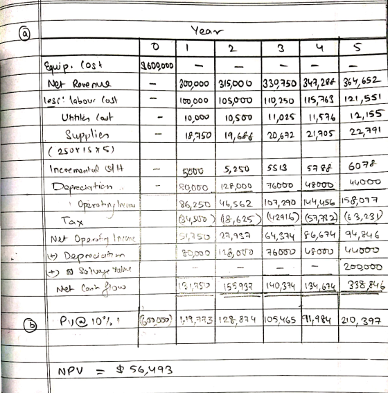 Year Equip. Cost Net Rovenue less! labour cost Unhlen last Supplies (25081585) Incremental allt Depreciation : i Operating In