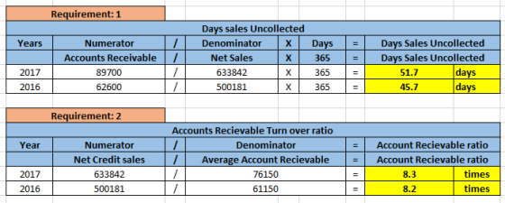 Requirement: 1 Years / 1 Numerator Accounts Receivable 89700 62600 Days sales Uncollected Denominator X Net Sales x 633842 x