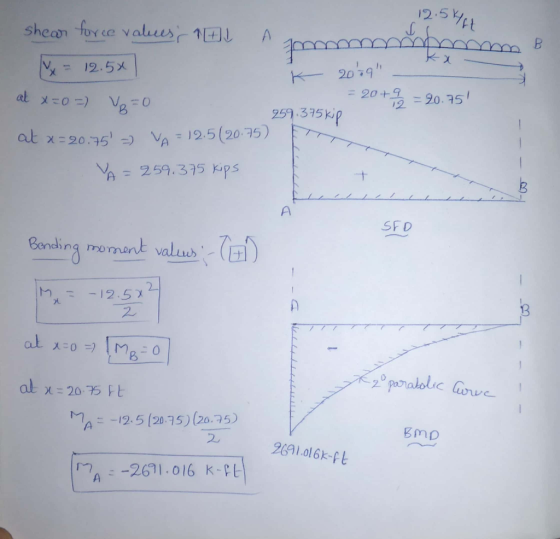 12.54Et shean for ce values 12.5X K2079 = 20+9 -20. 75 2 11 259.375kp at x-20.75 12.5(20-75) V 259.375 kps A SFD Bonehing mom