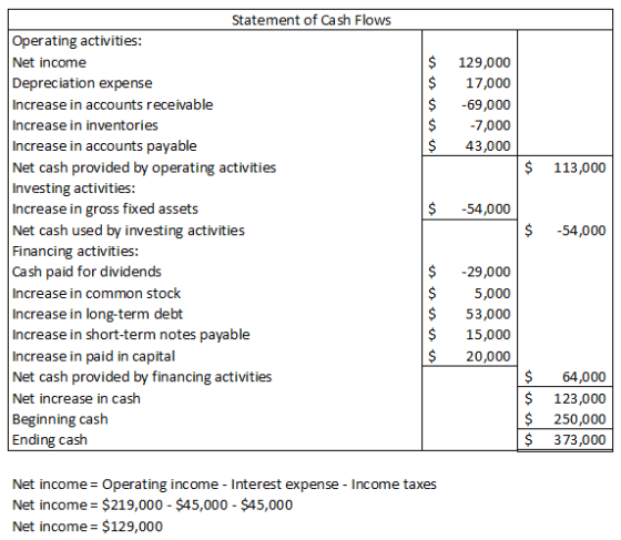 129,000 17,000 -69,000 -7,000 43,000 $ $ $ 113,000 -54,000 Statement of Cash Flows Operating activities: Net income Depreciat