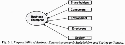 Share holders Consumers Business Enterprise Environment Employees Society Fig. 3.1. Responsibility of Business Enterprises to