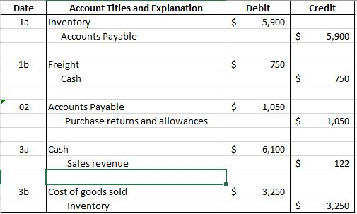 Credit Date la Account Titles and Explanation Inventory Accounts Payable Debit 5,900 $ $ 5,900 1b 750 Freight Cash $ 750 02 $