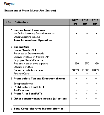 Wayne Statement of Profit & Loss Alc (Extract) S.No. Particulars 2017 RM 2018 RM 2019 RM 1 Income from Operations Net Sales (