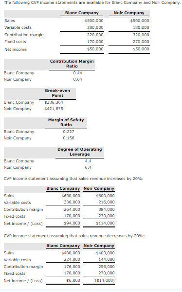 The following CVP income statements are available for Blanc Company and Noir Company Blanc Company Sales Variable costs Contr