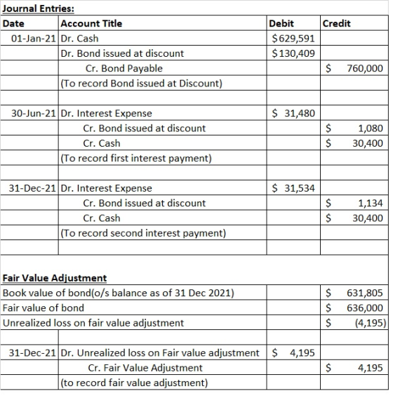 Credit Journal Entries: Date Account Title 01-Jan-21 Dr. Cash Dr. Bond issued at discount Cr. Bond Payable (To record Bond is
