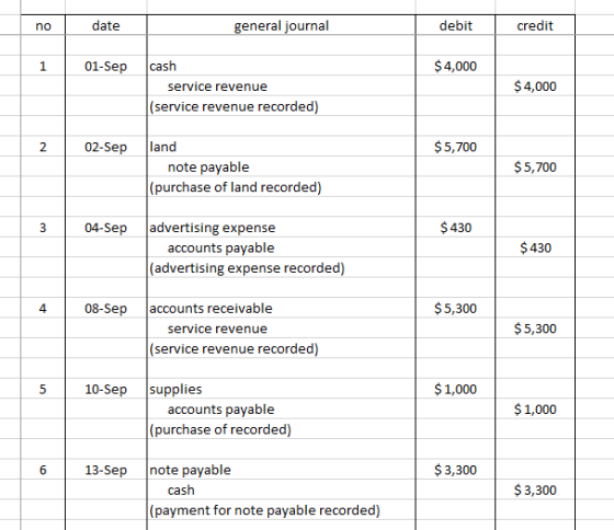 date general journal debit credit no cash $4,000 01-Sep 1 $4,000 service revenue (service revenue recorded) land $5,700 2. 02