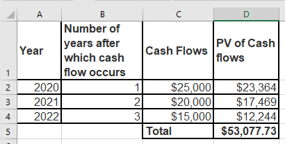 Cash Flows flows PV of Cash Number of years after Year which cash flow occurs 2020 2021 2022 2 $25,000 $20,000 $15,000 Total