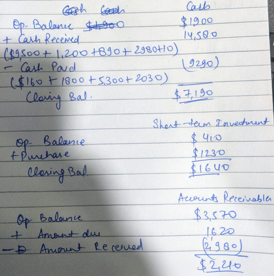 Cash Cash Cash Op-Balance 14000 $1900 + Carh Received 14,500 ($9500+ 1,200 to 90+298040) - Cash Paul 19290) ($160t 1800+5,300