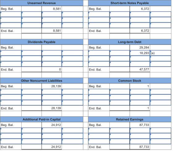 Unearned Revenue Short-term Notes Payable 6,372 Beg. Bal 8,581 Beg. Bal End. Bal 8,581 End. Bal 6,372 Dividends Payable Long-term Debt Beg. Bal Beg. Bal 29,284 18,293 (a) End. Bal End. Bal 47,577 Other Noncurrent Liabilities Common Stock Beg. Bal 28,139 Beg. Bal End. Bal 28,139 End. Bal Additional Paid-in Capital 24,912 Retained Earnings Beg. Bal Beg. Bal 87,733 End. Bal 24,912 End. Bal 87,733
