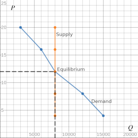 25 20 Supply 1:5 Equilibrium 1.0 Demand 5 _150001 110000 TI 5000 120000