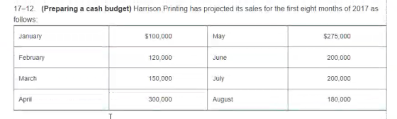 17-12. (Preparing a cash budget) Harrison Printing has projected its sales for the first eight months of 2017 as follows: Jan