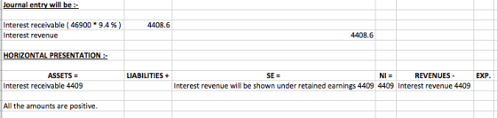 Journal entry will be :- 4408.6 Interest receivable ( 46900 9.4%) Interest revenue 4408.6 HORIZONTAL PRESENTATION : LIABILITI