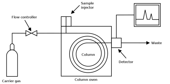 Sample injector Flow controller Waste Column Detector Carrier gas Column oven