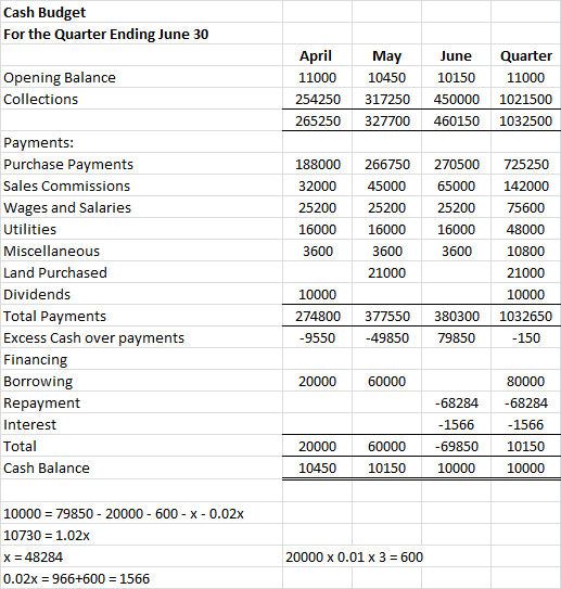 Cash Budget For the Quarter Ending June 30 Opening Balance Collections April 11000 254250 265250 May 10450 317250 327700 June