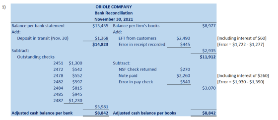 1) ORIOLE COMPANY Bank Reconciliation November 30, 2021 $13,455 Balance per firms books Add: $1,368 EFT from customers $14,8