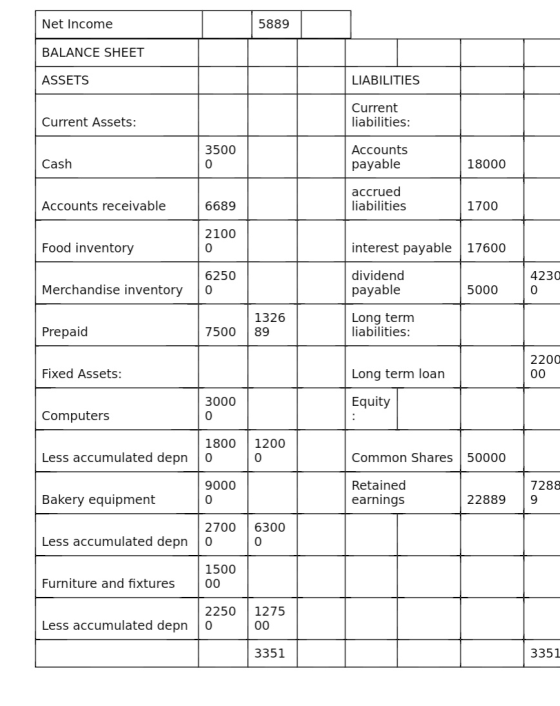 Net Income 5889 BALANCE SHEET ASSETS LIABILITIES Current liabilities: Current Assets: 3500 0 Cash Accounts payable 18000 accr