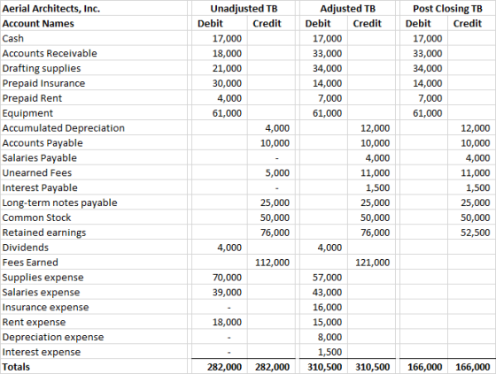 Unadjusted TB Debit Credit 17,000 18,000 21,000 30,000 4,000 61,000 4,000 10,000 Aerial Architects, Inc. Account Names Cash A