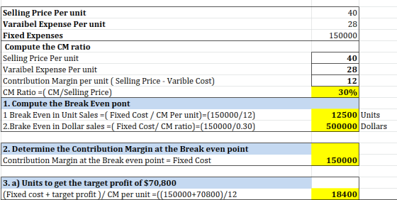 40 28 150000 Selling Price Per unit Varaibel Expense Per unit Fixed Expenses Compute the CM ratio Selling Price Per unit Vara