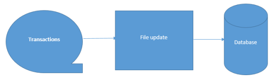 Transactions File update Database