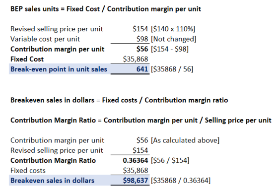 BEP sales units = Fixed Cost / Contribution margin per unit Revised selling price per unit Variable cost per unit Contributio