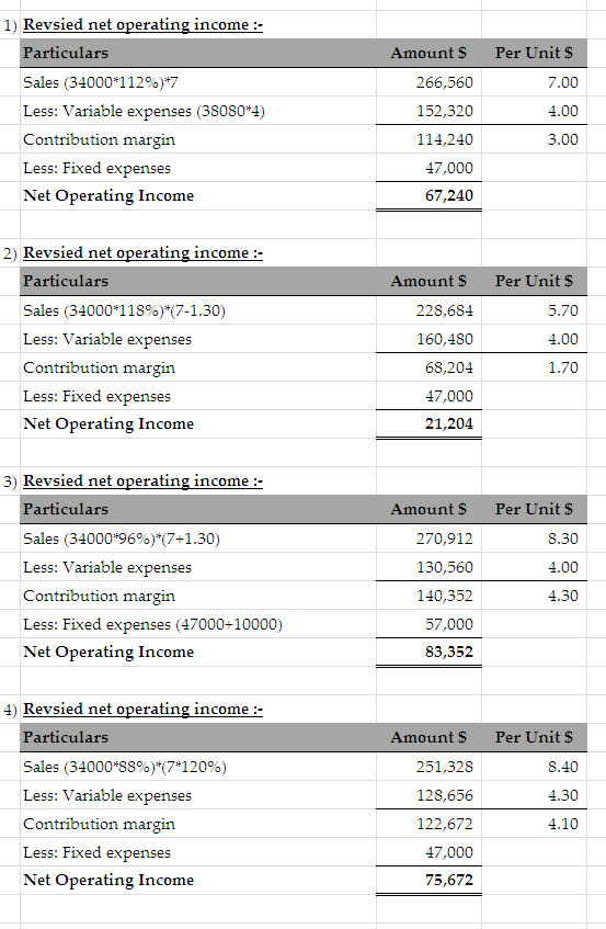 Amount $ 266,560 1) Revsied net operating income :- Particulars Sales (34000*112%)*7 Less: Variable expenses (38080*4) Contri