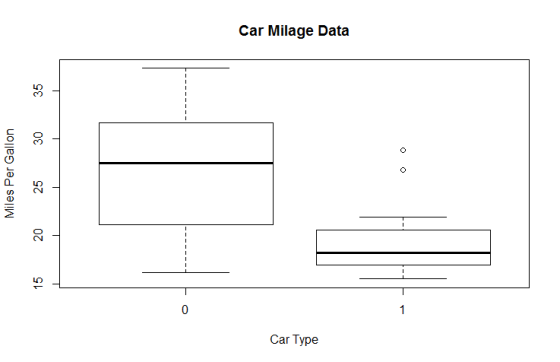 Car Milage Data I) 13 12 0 Car Type