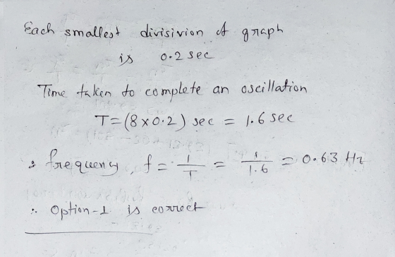 each smallest divisivion et graph is 0.2 sec Time taken to complete an oscillation T= (8x0.2) sec = 1.6 see & frequency, f= -