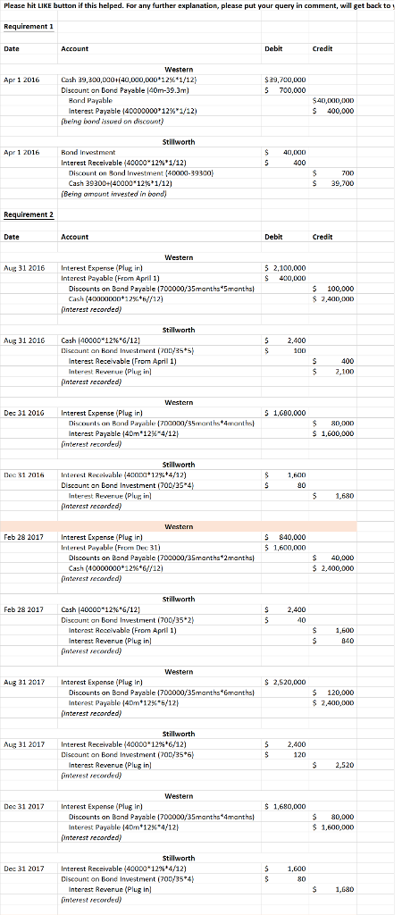 Please hit LIKE button if this helped. For any further explanation, please put your query in comment, will get back to Debit Apr 1 2016 Cash 39,300,000+(40,000,000*12%*1/12) Discoun: an Dond Payable 140m-39.3m $39,700,000 5 700,000 Hond Payable Interest Payale(40000000, 12%1/12) S 400,000 being bond issued on discount) Stillworth Bond Investment 40,DXIO 400 Apr 1 2D16 Interest Receivable(40000.12%,1/12) Discount on Bond Investment (40000-39300 Cash 39300+:40000.12%,1/12) $39,700 Being amount imvested in bond quirement 2 Debit 31 2016 Interest Expense (Plug, in Interest Payable (From April 1) ug 5 2,100.000 400,000 Discounts on Dand Payable 700000/35manths*Smanths Cash(40010000+1 2%.*6//12) 5 100,000 2,400,0OD st recorded) Stillworth Aug 31 2016 Cash 14000012566/12: Discaunt an Bond Insestment (OD3S S 5 2.400 nterest Receivable (From April1 Interest Revenue (Plue in 400 5 2,100 interest recorded) De: 31 201GInterest Expense Plug in) 51,600,000 Discounits on Bond Payable (702000/35manths4months Interest Payable (40m, 12%4/1 80,00D 1,600,000 interest recorded) Stillworth Interest Receivable 140c na*12%+4/12) Discaun: an Dond Investment 700S 1.600 90 Dec 31 2016 5 interest Revenue (Plu inl interest recarded) 51,680 Feb 28 2017 Interest Expense (Plug in S 840,000 5 1,600,000 Int rest payabl (horn Dec 31) Discounts on Band Paypble (700o/3Smanths 2manths Cash(40000000.12%6//12) $40,000 2,400,000 interest secarded Stillwortlh Feb 28 2017 Cash 14000012%6/12) Discount an Bond Investment (700y 352 S 2,400 10 Intcrest Reccivable (From April 1) nterest Revenue (Plug $1,B00 140 finterest secorded) Aug 31 201? Interest Expense (Plug in) s 2,S20,000 Discounts on Band Payable (7000o00/35manths Gmanths Interest payable (4Dn® 12%5/12) $120,000 2.400,0OD interest recorded) Aug 31 2017 Interest Receivable(40000*12%*6/12) Discount on Bond Investment (0D3 5 2.400 120 6 st Revenue(Plug in finterest secorded) Doc 31 2017 Interest Expense (Plug in) $ 1,680,000 Discounts on Band Payoble (70do0oy35manths 4manths Interest payable 440m12%4/12} 80,000 1,600,000 interest recorded) Dec 31 2017 Interest Receivable(40000.12%,4/12) Discount on Bond Investment (700 35 4 5 1,600 80 nterast Revenuc (Plug in finterest retorded) $1,680