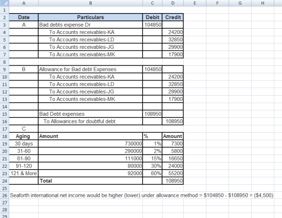 Α B C D E F G H 2 Date A Particulars Bad debts expense Dr To Accounts receivables-KA To Accounts receivables-LD To Accounts r
