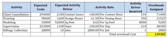 Activity Clinet Consultation Drawing Modeling Supervision Billing/ Collection Expected Costs 294000 98400 33800 253000 28800