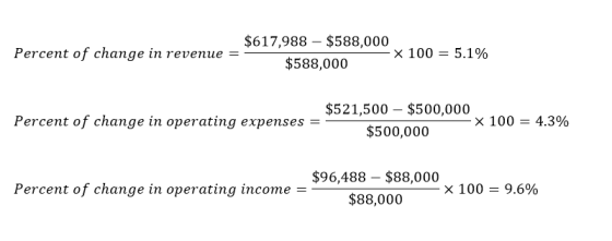 $617,988 – $588,000 Percent of change in revenue = -x 100 = 5.1% $588,000 $521,500 - $500,000 Percent of change in operating
